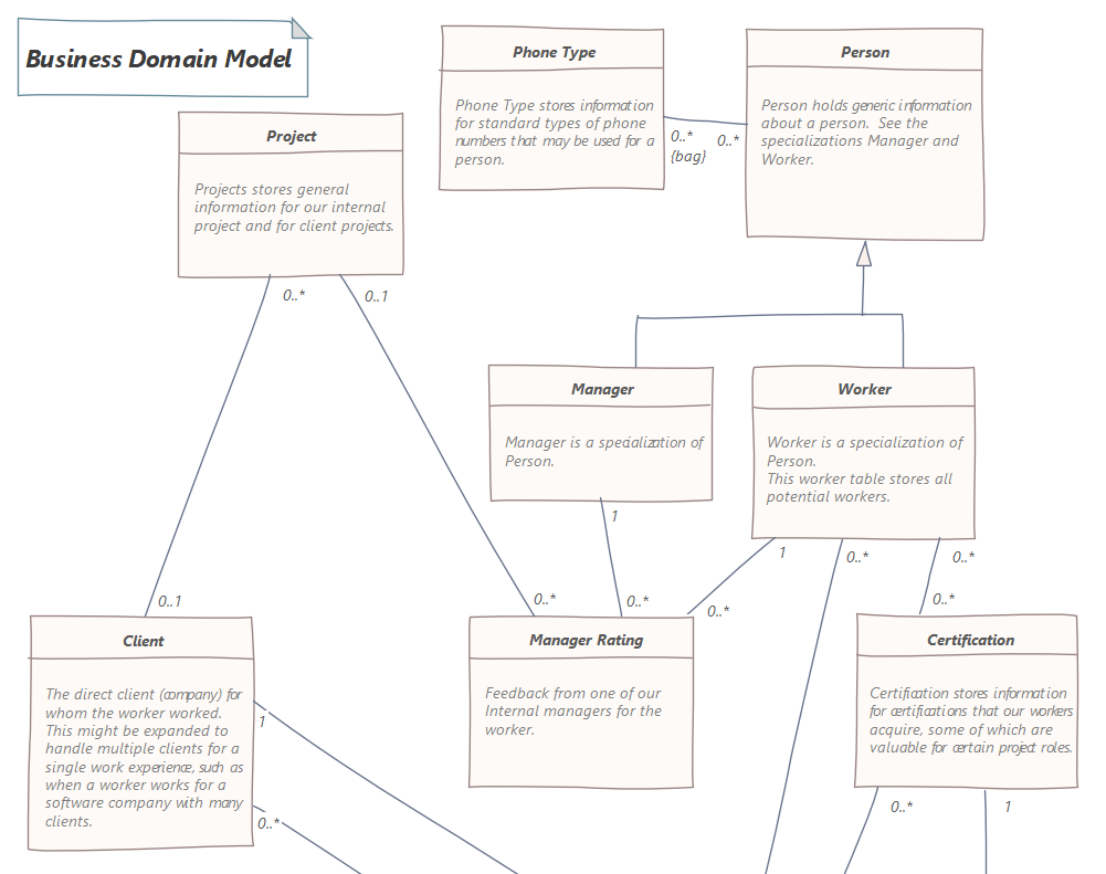 Business domain model